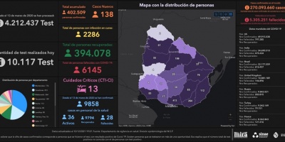 Covid 19: Tres muertes y 138 casos positivos nuevos
