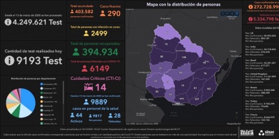 Covid 19: Dos fallecidos y 290 casos positivos nuevos