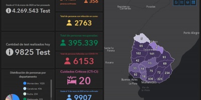 Coronavirus Uruguay: tres fallecidos y 356 casos nuevos este sbado