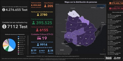 Covid 19: Dos muertes y 205 casos positivos nuevos