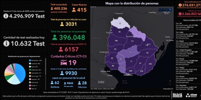 Muri una mujer de 76 aos y se registraron 415 nuevos casos de COVID-19