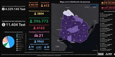 Tres personas fallecieron este 24 de diciembre por COVID-19, informa el Sinae