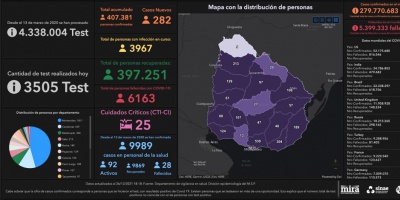 Covid 19: Se detectaron 282 casos positivos nuevos
