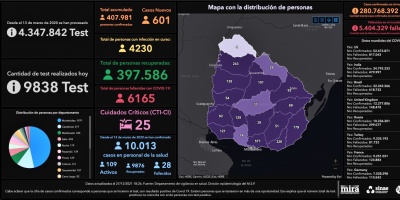 Uruguay sobrepas largamente los 4 mil casos activos de COVID-19 tras detectarse 601 nuevos