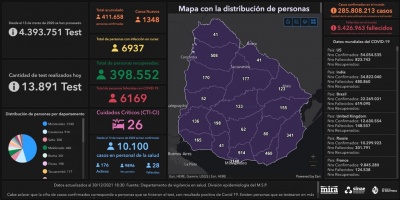 Covid 19: Se detectaron 1348 casos positivos nuevos 