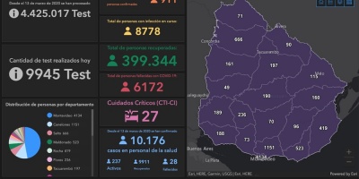 Coronavirus Uruguay: 911 casos nuevos y dos fallecidos este s�bado
