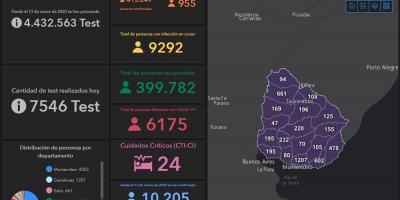 Coronavirus Uruguay: 955 casos nuevos y 3 fallecidos este domingo