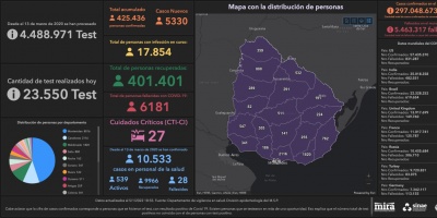 Covid 19: Se detectaron 5330 casos positivos nuevos 