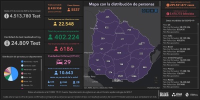 Rcord: se detectaron 5.537 nuevos casos de Covid 19