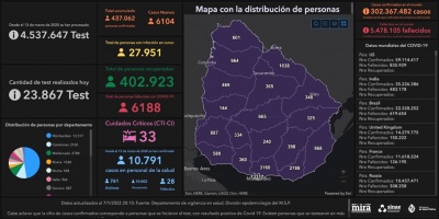 Cifra diaria sin precedentes: se detectaron 6.104 nuevos casos de Covid-19