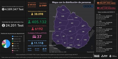 Covid-19: 5.989 casos positivos nuevos este domingo