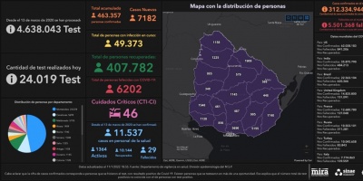 Nuevo rcord diario: se detectaron 7182 casos positivos nuevos