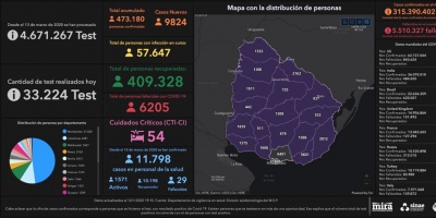 Covid 19: se detectaron 9824 casos positivos nuevos 