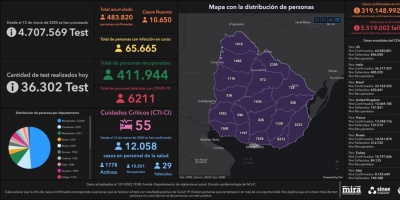 Nuevo rcord diario: se detectaron 10.650 nuevos casos de COVID-19