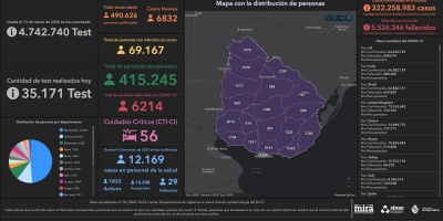 Covid 19: se detectaron 6.832 casos positivos nuevos 