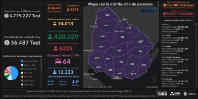 Covid-19: se detectaron 9.673 casos positivos nuevos