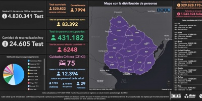 Cinco fallecidos en Montevideo y 7.994 casos nuevos de COVID-19 fueron reportados este lunes