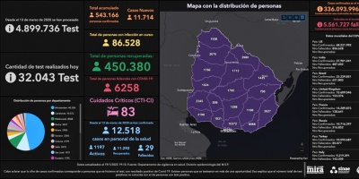 COVID-Uruguay: este mircoles hubo 5 fallecimientos y se detectaron 11.714 nuevos casos