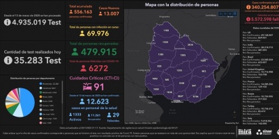 Se detectaron 13.007 casos positivos nuevos