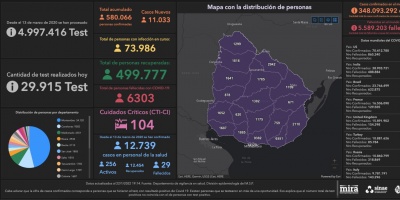 Se detectaron 11.033 casos positivos nuevos