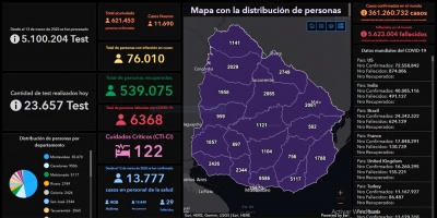 Covid Uruguay: este mircoles hubo 29 fallecidos y 11.690 casos nuevos este mircoles