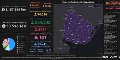 Se detectaron 13.625 casos positivos nuevos