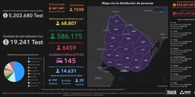 23 muertes y 7.598 casos positivos nuevos