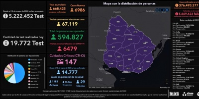 Covid-19: este lunes hubo 20 fallecimientos y 6.986 nuevos casos en Uruguay