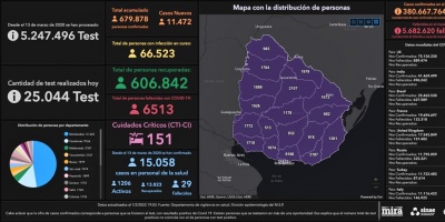 Este martes hubo 34 fallecimientos por covid-19 en nuestro pas 11.472 nuevos casos de la enfermedad