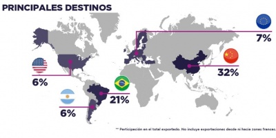 Exportaciones uruguayas de bienes crecieron 43% en 2021, totalizando US$ 11.549 millones