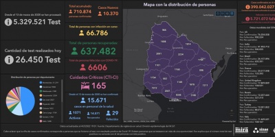 Este viernes hubo 27 fallecimientos por covid-19 y se detectaron 10.370 nuevos casos en Uruguay  