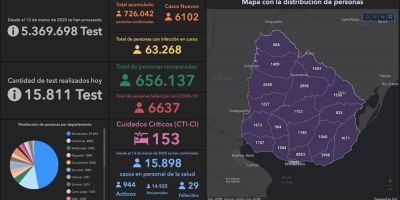 Coronavirus Uruguay: 12 fallecidos y 6.102 casos nuevos este domingo