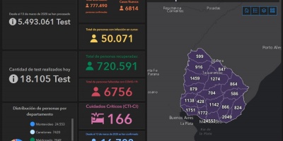 Coronavirus Uruguay: 12 muertes y 4.743 casos nuevos este domingo