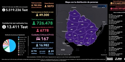 COVID-19: este lunes se registraron 22 fallecimientos y 5.073 nuevos casos en Uruguay