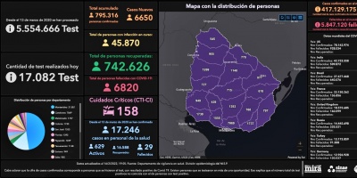 Covid Uruguay: este mi�rcoles se registraron 26 fallecimientos se detectaron 6.650 nuevos casos