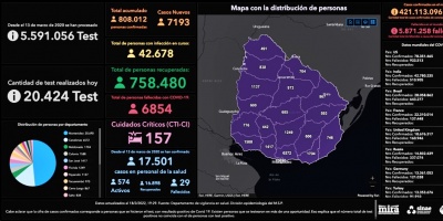 7.193 nuevos casos de COVID-19 y 16 fallecimientos