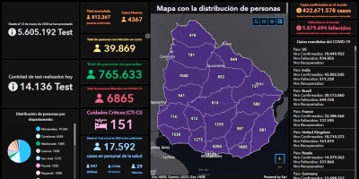 Este s�bado se detectaron 11 fallecimientos y 4.367 nuevos casos de COVID-19 en Uruguay