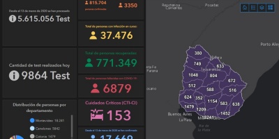 Coronavirus Uruguay: 14 muertes y 3.350 casos nuevos este domingo