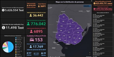 Este lunes se registraron 16 fallecimientos y se detectaron 3.691 nuevos casos  COVID-19