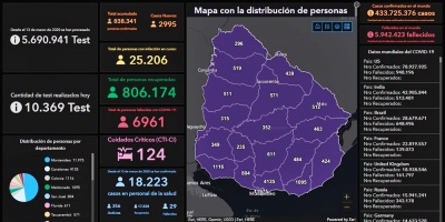 Uruguay registr� 12 fallecimientos este s�bado y 2.995 casos nuevos de Covid-19 en 10.369 an�lisis