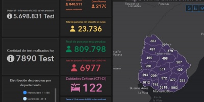 Coronavirus Uruguay: 16 fallecidos y 6.977 casos nuevos este domingo
