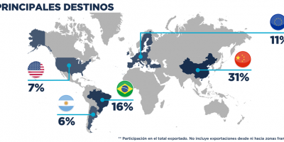 Exportaciones crecen 51% en t�rminos interanuales