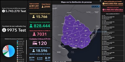  Covid Uruguay: este viernes hubo 17 fallecimientos y 2.191 nuevos casos en 9.975 an�lisis