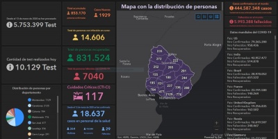 Este s�bado hubo 9 fallecimientos y se detectaron 1.929 casos nuevos en 10.129 an�lisis