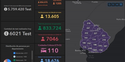 Coronavirus Uruguay: 1.205 casos nuevos y seis fallecidos este domingo