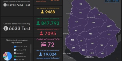 Coronavirus Uruguay: 1.020 casos nuevos y 5 fallecidos este domingo