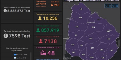 Coronavirus Uruguay: 913 casos nuevos y 4 fallecidos este domingo