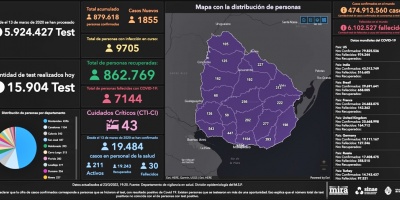Se mantuvieron estables los casos activos de COVID-19 y se notificaron dos fallecimientos
