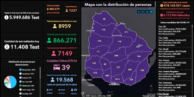 Cay� por debajo de 9 mil la cantidad de casos activos de COVID-19 y fueron dos los fallecimientos