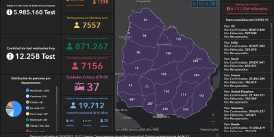 COVID-19: contin�an en descenso los casos activos que son 7.557